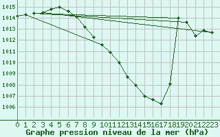 Courbe de la pression atmosphrique pour Gsgen