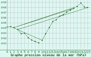 Courbe de la pression atmosphrique pour Cap Ferret (33)