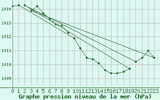 Courbe de la pression atmosphrique pour Nyon-Changins (Sw)