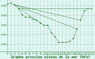 Courbe de la pression atmosphrique pour Nmes - Garons (30)