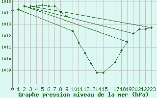 Courbe de la pression atmosphrique pour Sion (Sw)