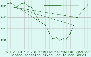 Courbe de la pression atmosphrique pour Locarno (Sw)