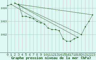 Courbe de la pression atmosphrique pour Charleroi (Be)