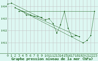 Courbe de la pression atmosphrique pour Pinsot (38)