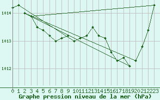 Courbe de la pression atmosphrique pour Pointe de Socoa (64)