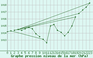 Courbe de la pression atmosphrique pour Leutkirch-Herlazhofen