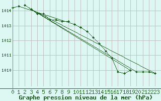 Courbe de la pression atmosphrique pour Douzens (11)