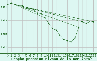 Courbe de la pression atmosphrique pour Turi