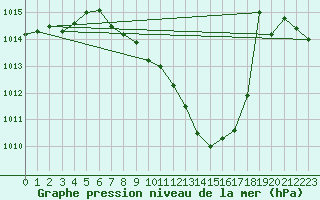 Courbe de la pression atmosphrique pour Locarno-Magadino