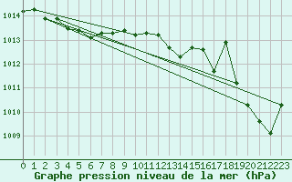 Courbe de la pression atmosphrique pour Ile du Levant (83)