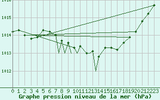 Courbe de la pression atmosphrique pour Boscombe Down