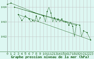 Courbe de la pression atmosphrique pour Bournemouth (UK)