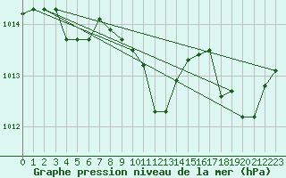 Courbe de la pression atmosphrique pour Evionnaz