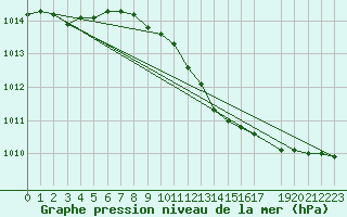 Courbe de la pression atmosphrique pour Zeebrugge