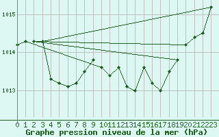 Courbe de la pression atmosphrique pour Cap Mele (It)