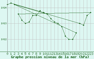 Courbe de la pression atmosphrique pour Lignerolles (03)