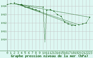 Courbe de la pression atmosphrique pour Sarnia Airport