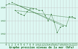 Courbe de la pression atmosphrique pour Verngues - Hameau de Cazan (13)