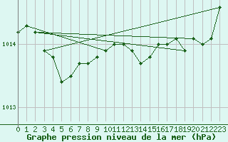 Courbe de la pression atmosphrique pour Recoubeau (26)