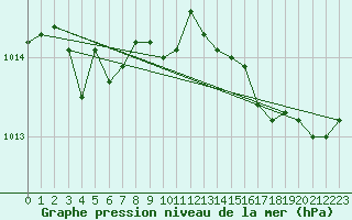 Courbe de la pression atmosphrique pour Montroy (17)