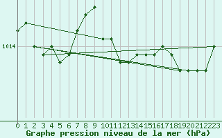 Courbe de la pression atmosphrique pour Mahumudia