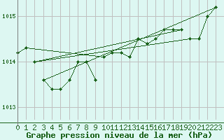 Courbe de la pression atmosphrique pour Bulson (08)