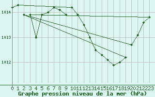 Courbe de la pression atmosphrique pour Twenthe (PB)