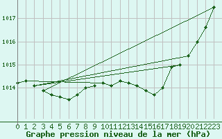 Courbe de la pression atmosphrique pour Saint-Germain-le-Guillaume (53)