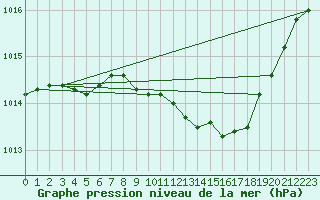 Courbe de la pression atmosphrique pour Le Vigan (30)