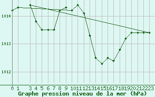 Courbe de la pression atmosphrique pour Cap Mele (It)