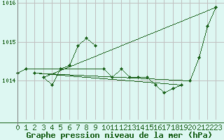 Courbe de la pression atmosphrique pour Lans-en-Vercors (38)