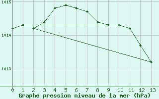 Courbe de la pression atmosphrique pour Mistelbach