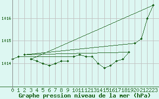 Courbe de la pression atmosphrique pour Le Bourget (93)