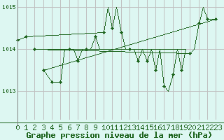 Courbe de la pression atmosphrique pour Reus (Esp)