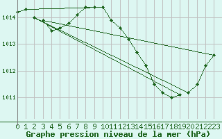 Courbe de la pression atmosphrique pour Bziers Cap d