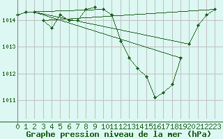 Courbe de la pression atmosphrique pour Gap-Sud (05)