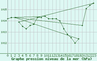 Courbe de la pression atmosphrique pour Brion (38)