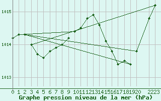 Courbe de la pression atmosphrique pour Xert / Chert (Esp)