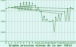 Courbe de la pression atmosphrique pour Mo I Rana / Rossvoll