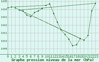 Courbe de la pression atmosphrique pour Montlimar (26)