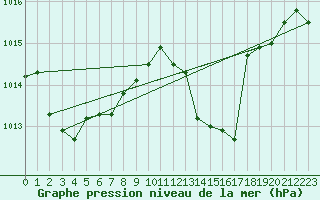 Courbe de la pression atmosphrique pour Selonnet - Chabanon (04)