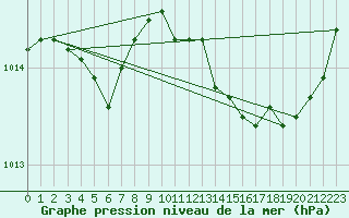 Courbe de la pression atmosphrique pour Rennes (35)