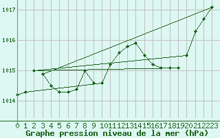 Courbe de la pression atmosphrique pour Figari (2A)