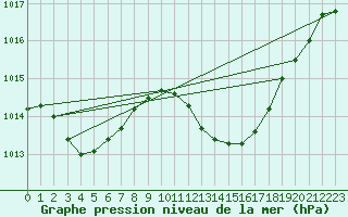 Courbe de la pression atmosphrique pour Roquetas de Mar