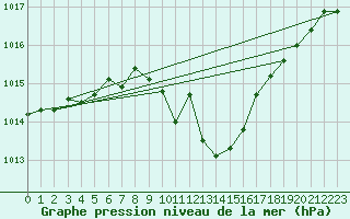 Courbe de la pression atmosphrique pour Neuchatel (Sw)