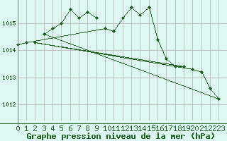 Courbe de la pression atmosphrique pour Waibstadt