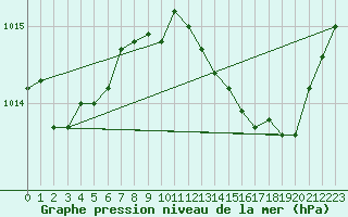 Courbe de la pression atmosphrique pour Bouligny (55)