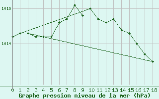 Courbe de la pression atmosphrique pour Nigula