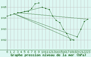 Courbe de la pression atmosphrique pour Le Luc - Cannet des Maures (83)