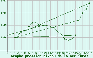 Courbe de la pression atmosphrique pour Landsort